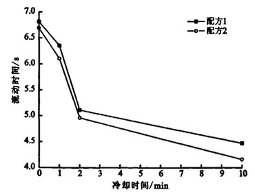 PVC流動性與時(shí)間關(guān)系圖